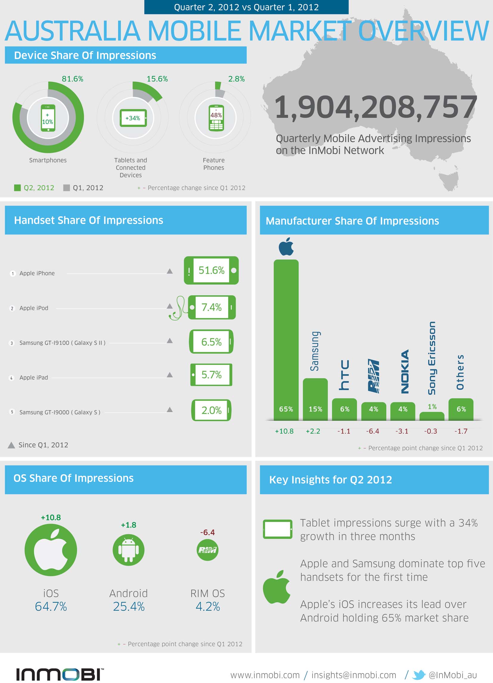 InMobi_Network_Research_Australia_Q2_2012.jpg