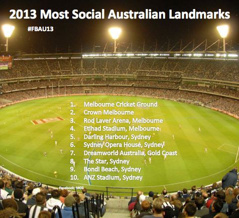 2013 Most Social Australian Landmarks.jpg