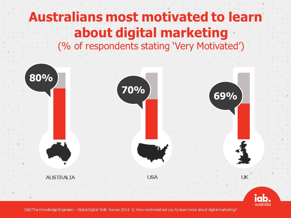 Australians_most_motivated_to_learn_about_digital.jpg
