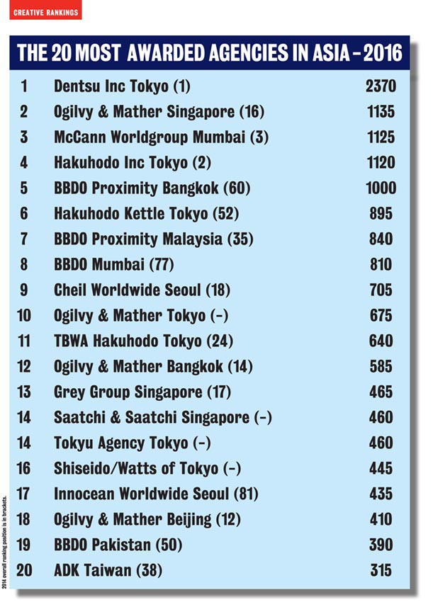 Campaign Brief Asia_Creative Rankings_2016_Agency top 20_edited-1.jpg