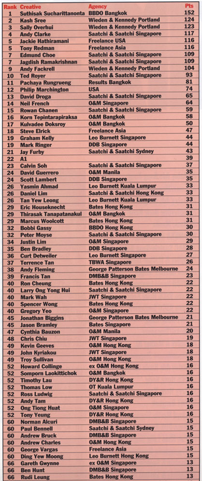 Creative Rankings 1998.jpg