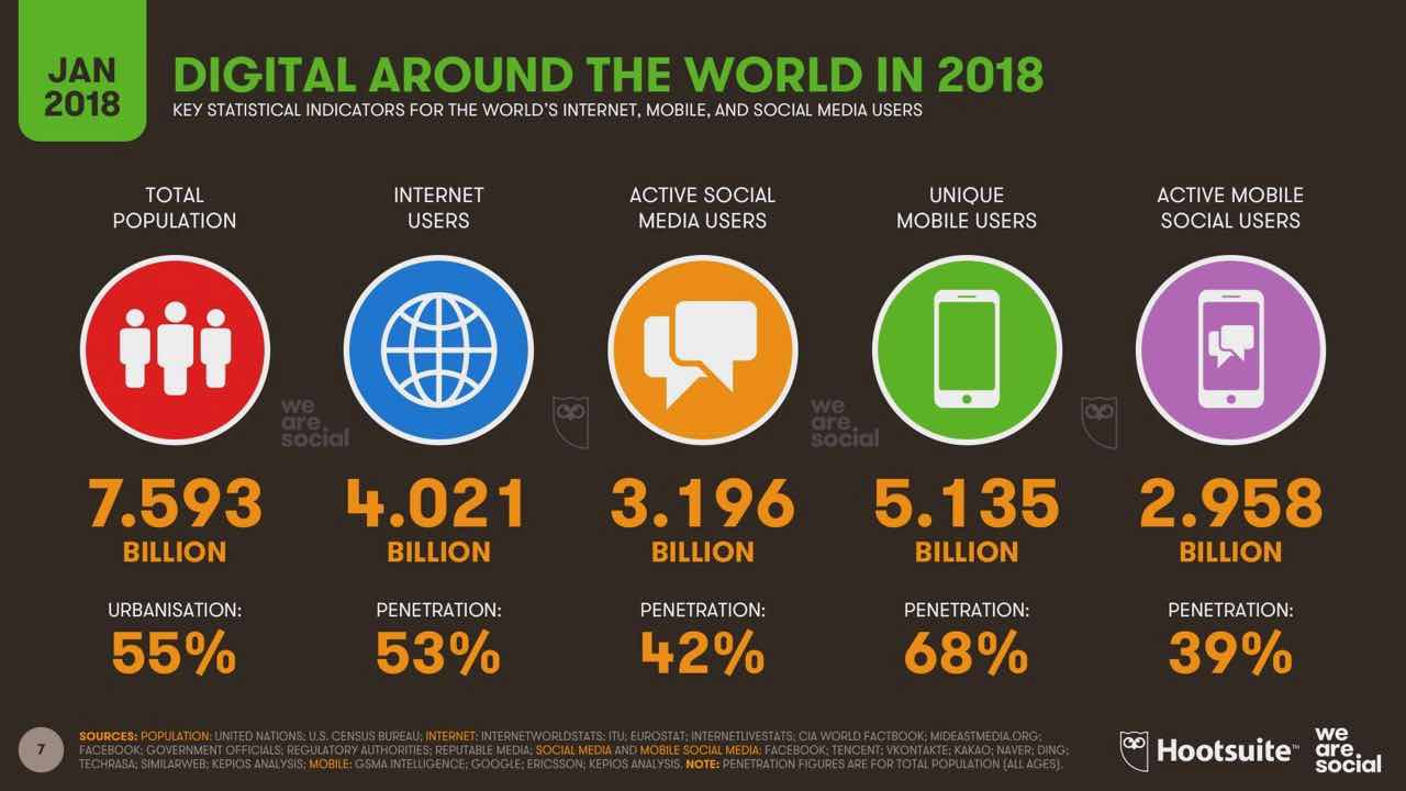 DIGITAL IN 2018 GLOBAL SNAPSHOT v01.jpg