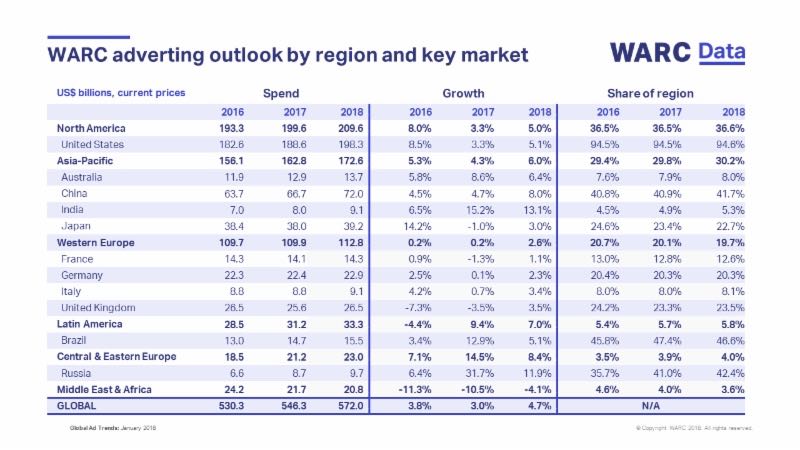 WARC advertising outlook by region and key market.jpg