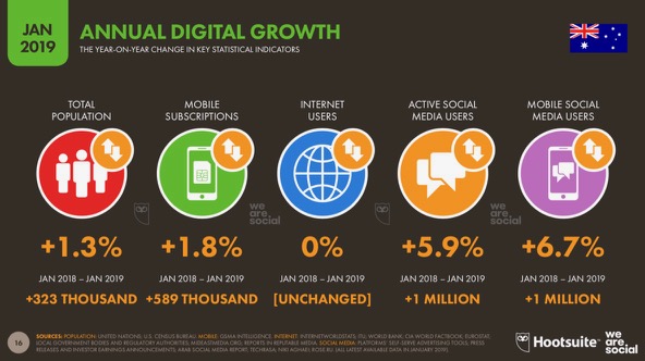 Digital 2019 Australia Overview Images v01 - Australia Annual Growth.jpg