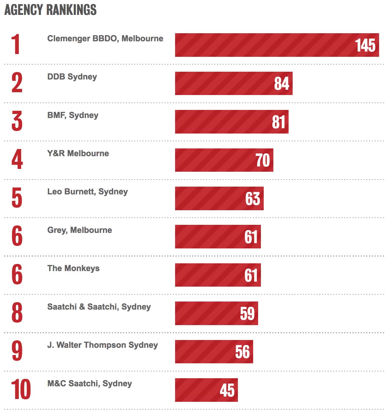 RANKINGS-ALL-TIME-AUST-AGENCIES.jpg
