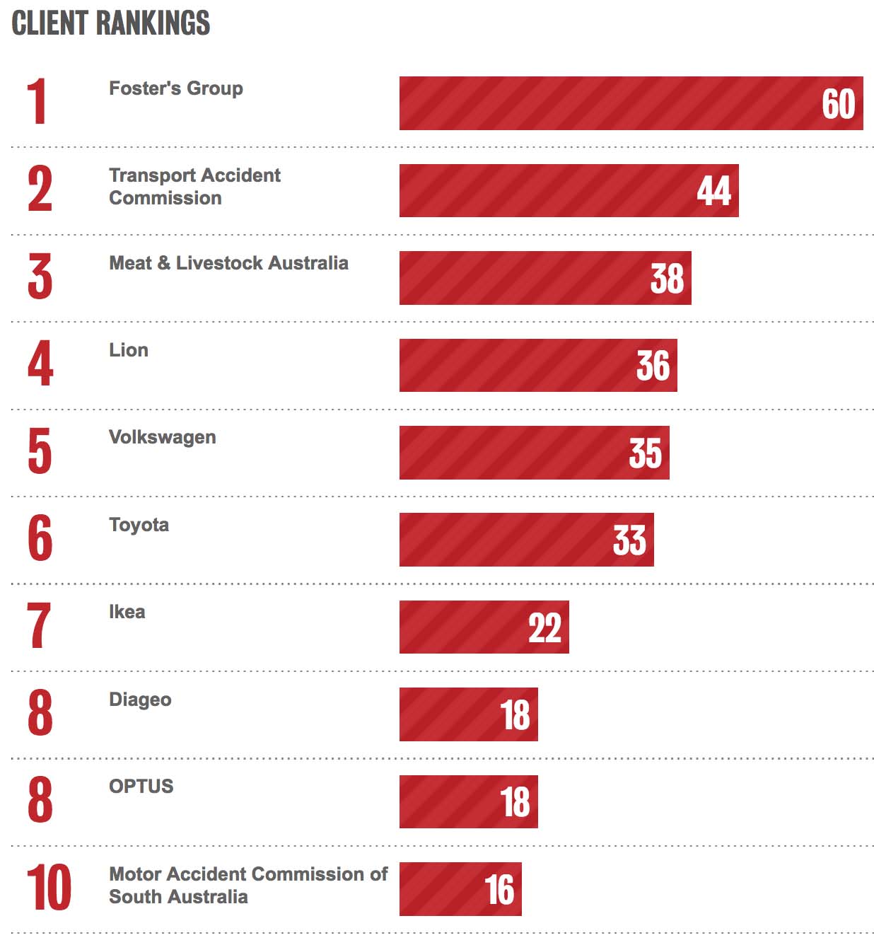 RANKINGS-ALL-TIME-CLIENTS-AUST.jpg
