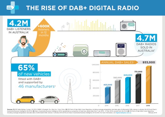 DAB+ on the rise infographic.jpg