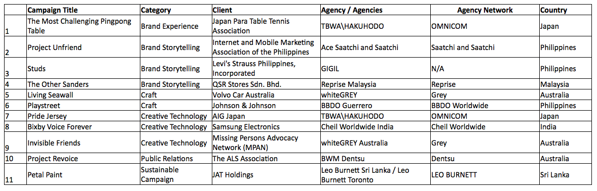 WhiteGREY + BWM Dentsu Sydney make the cut at shortlist stage of the 2019 APAC Tambuli Awards