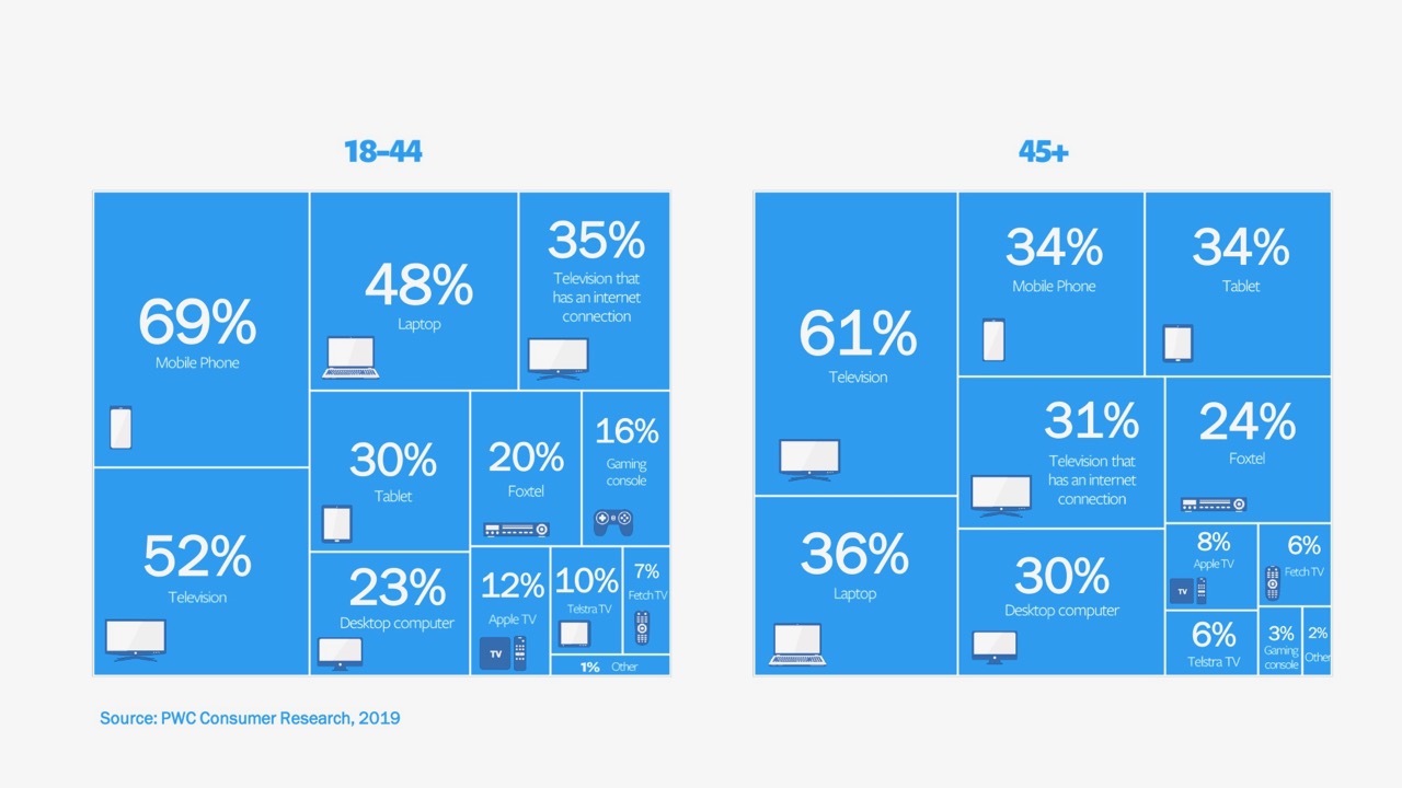 PwC and Facebook uncover the first complete view of Australia’s video consumption habits