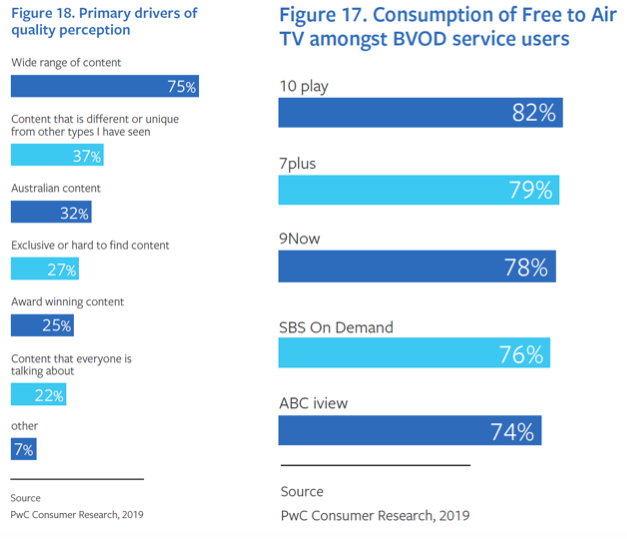 PwC and Facebook uncover the first complete view of Australia’s video consumption habits