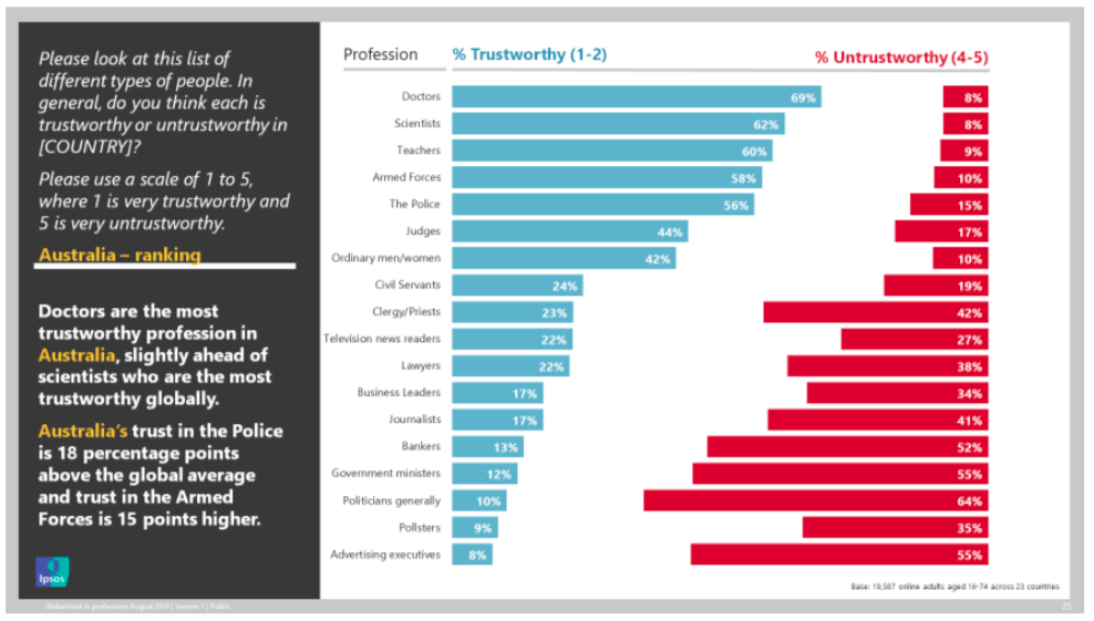 Australians have the least trust in advertising professionals – Ipsos study