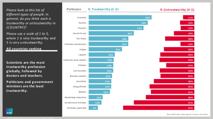 Australians have the least trust in advertising professionals – Ipsos study