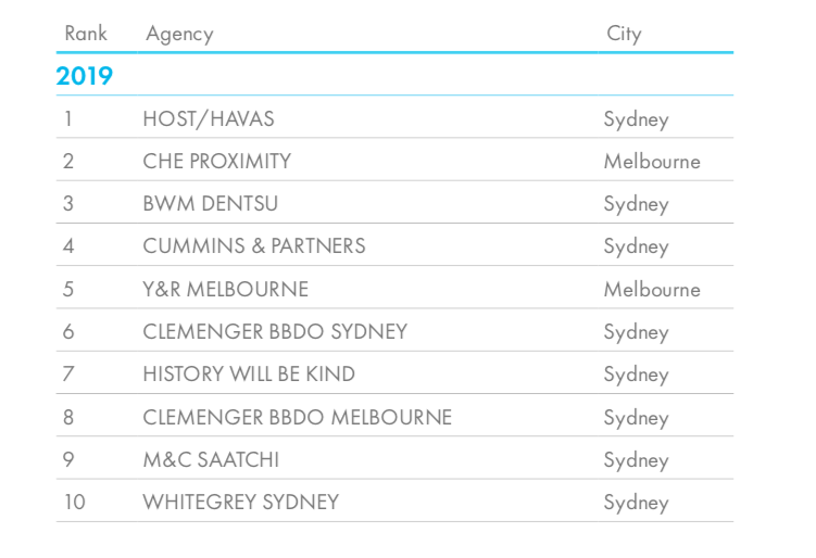 Cannes Lions launches 2019 Global Creativity Report; Clemenger BBDO Melbourne ranks #1 Pacific Agency of the Year; Special Group Sydney ranks #12 Independent Agency of the Year