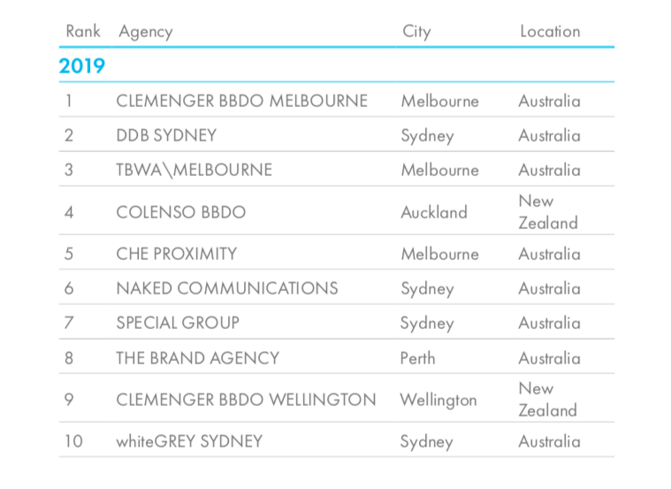 Cannes Lions launches 2019 Global Creativity Report; Clemenger BBDO Melbourne ranks #1 Pacific Agency of the Year; Special Group Sydney ranks #12 Independent Agency of the Year
