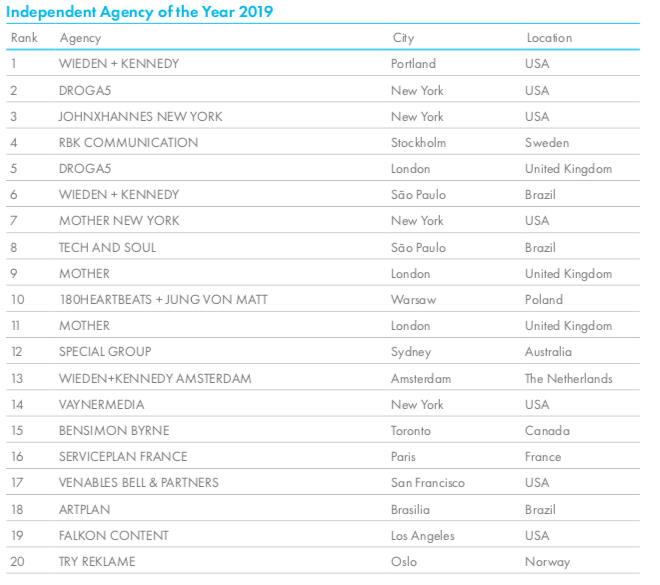 Cannes Lions launches 2019 Global Creativity Report; Clemenger BBDO Melbourne ranks #1 Pacific Agency of the Year; Special Group Sydney ranks #12 Independent Agency of the Year