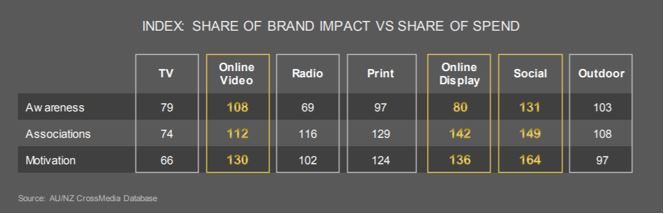 New research finds brand building impact of digital advertising has been underestimated