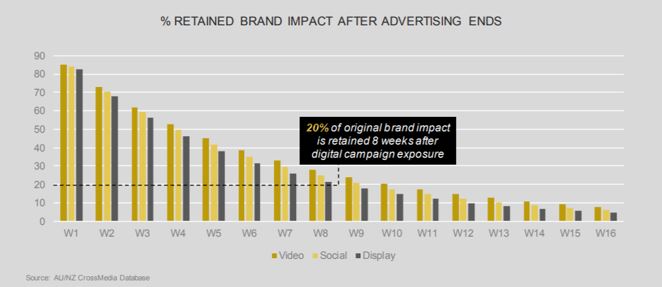 New research finds brand building impact of digital advertising has been underestimated