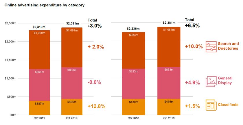Growth continues for online advertising underpinned by strong video trading – IAB Report