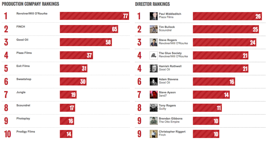 Bestads Rankings: Which are the Top Australian production companies and directors of the decade?