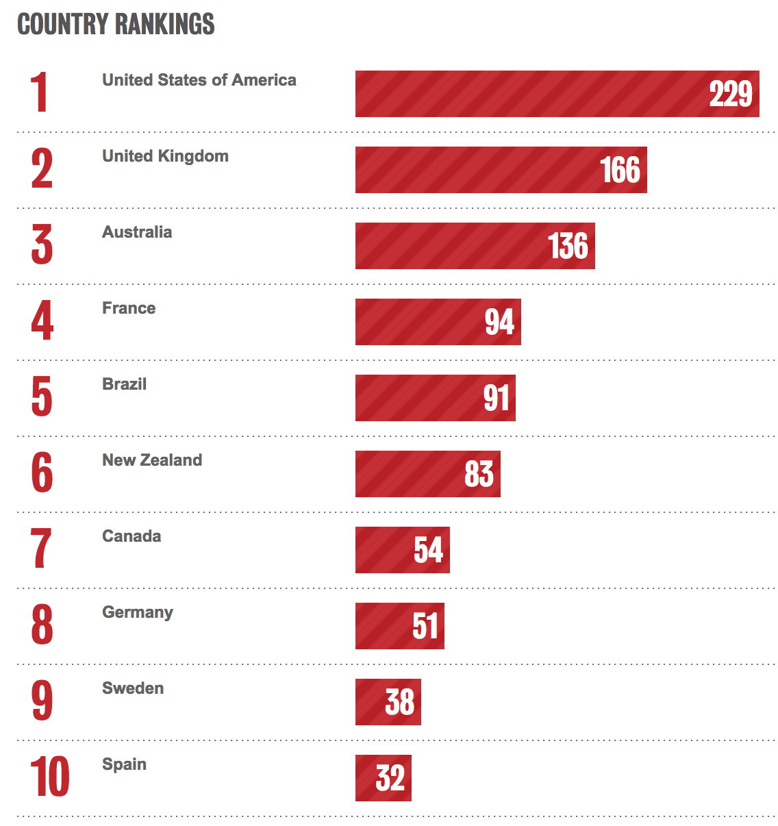 Bestads Rankings 2019: Which are the Top Advertising Agencies in the Top 10 Countries?