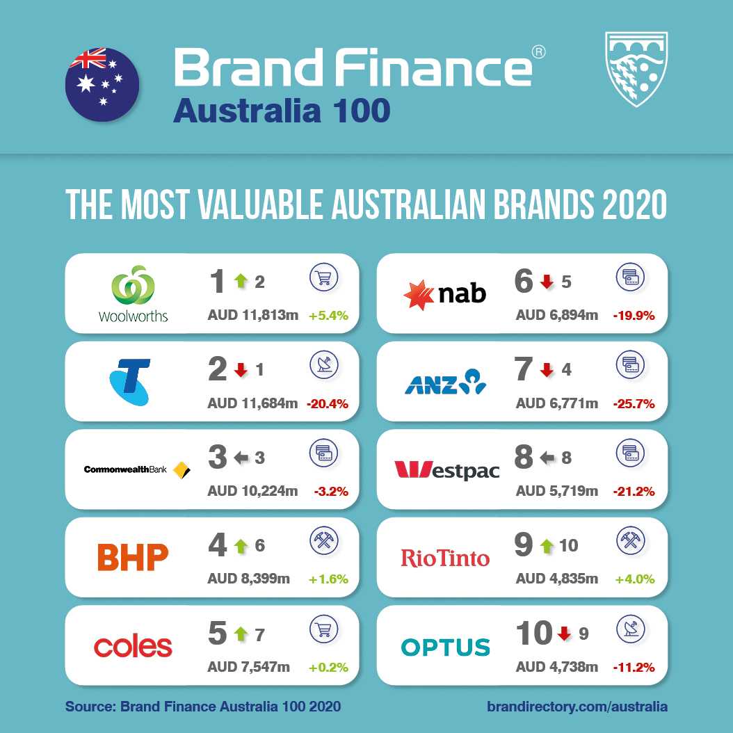 Woolworths regains title of Australia’s Most Valuable Brand as Telstra falls flat – Brand Finance report
