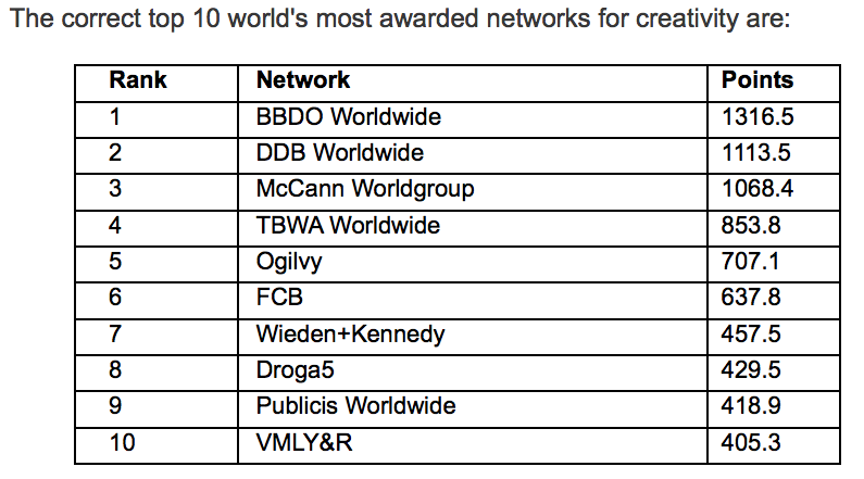 WARC Rankings Creative 100 revealed – the most awarded campaigns and companies in the world for creativity; Australia ranks #4 behind USA, UK and Brazil