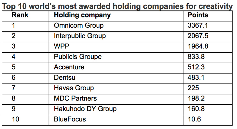 WARC Rankings Creative 100 revealed – the most awarded campaigns and companies in the world for creativity; Australia ranks #4 behind USA, UK and Brazil