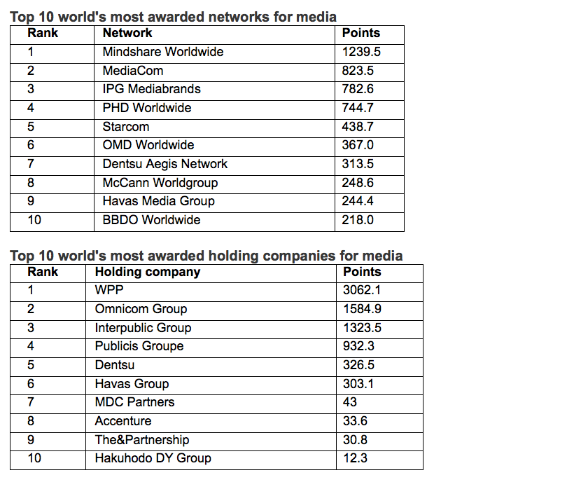 Mindshare Sydney and Foxtel’s ‘Monty’ campaign is WARC Media 100’s most celebrated campaign