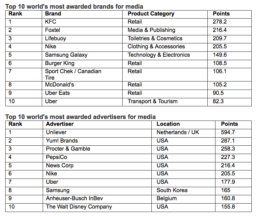 Mindshare Sydney and Foxtel’s ‘Monty’ campaign is WARC Media 100’s most celebrated campaign