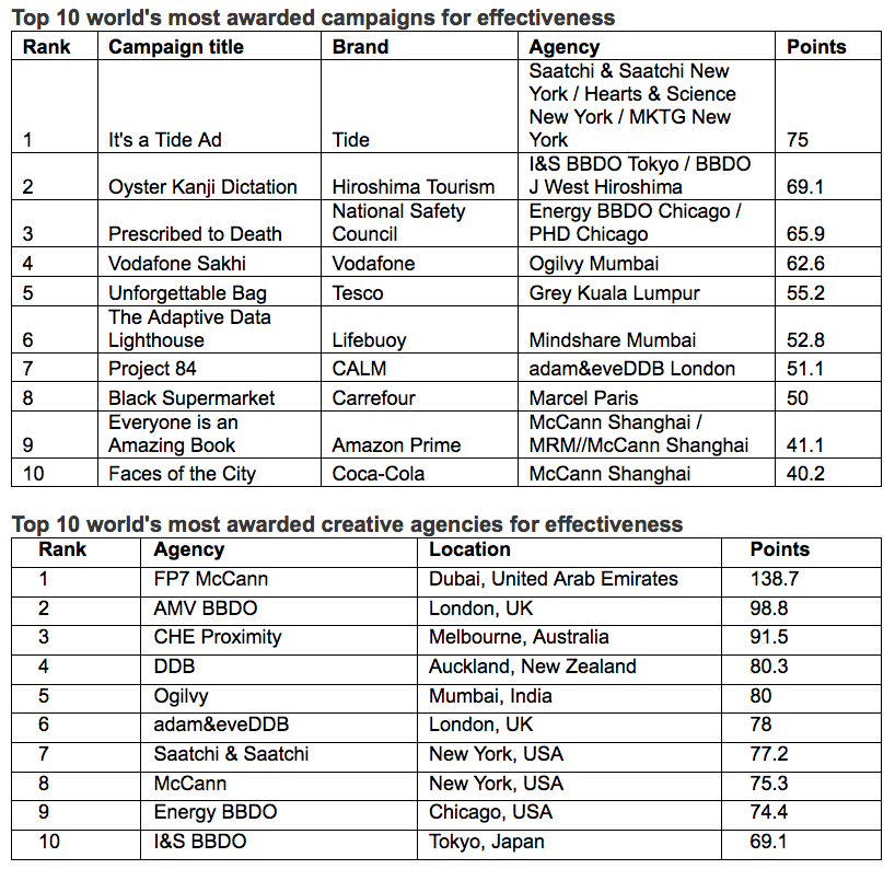 WARC Rankings Effective 100 revealed – CHE Proximity ranks #3 most effective agency in the world; Australia ranks #8 country in the world