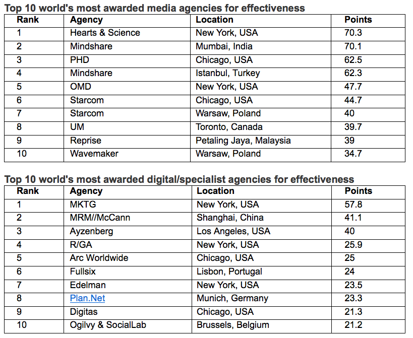WARC Rankings Effective 100 revealed – CHE Proximity ranks #3 most effective agency in the world; Australia ranks #8 country in the world