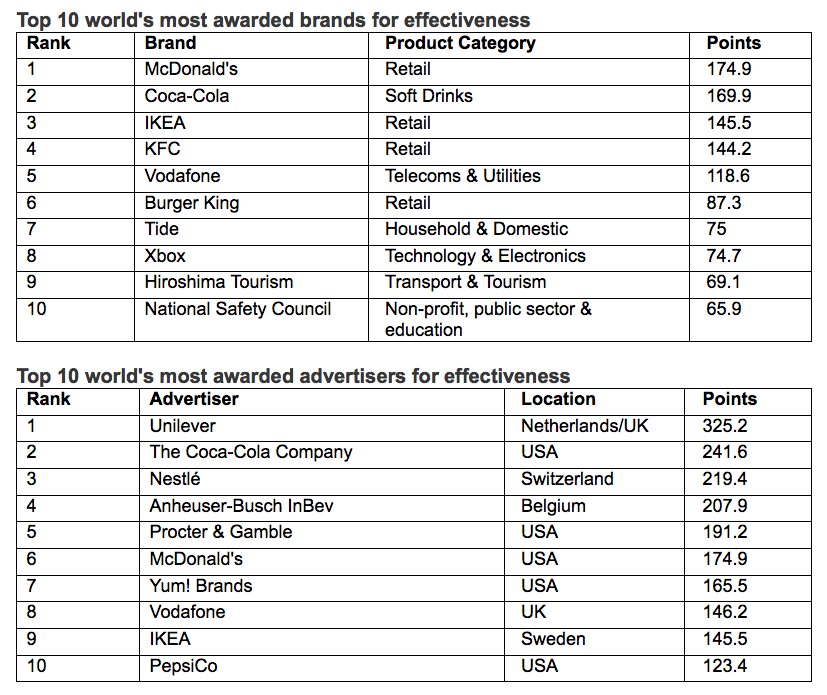 WARC Rankings Effective 100 revealed – CHE Proximity ranks #3 most effective agency in the world; Australia ranks #8 country in the world