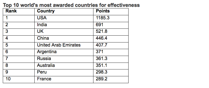 WARC Rankings Effective 100 revealed – CHE Proximity ranks #3 most effective agency in the world; Australia ranks #8 country in the world