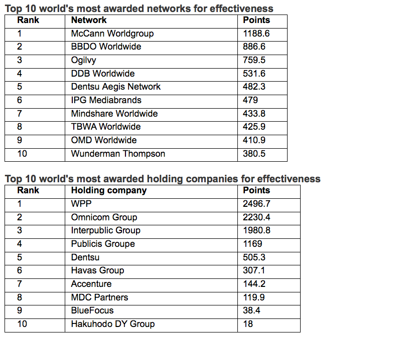 WARC Rankings Effective 100 revealed – CHE Proximity ranks #3 most effective agency in the world; Australia ranks #8 country in the world
