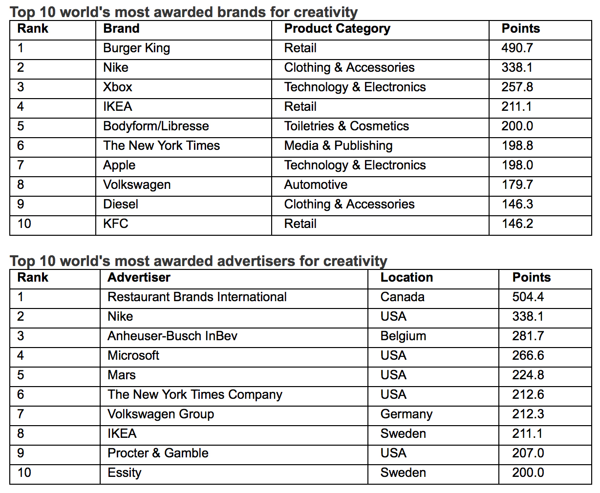 WARC Rankings Creative 100 revealed – the most awarded campaigns and companies in the world for creativity; Australia ranks #4 behind USA, UK and Brazil