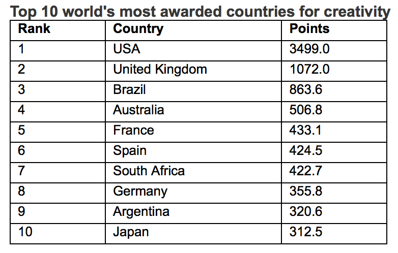 WARC Rankings Creative 100 revealed – the most awarded campaigns and companies in the world for creativity; Australia ranks #4 behind USA, UK and Brazil