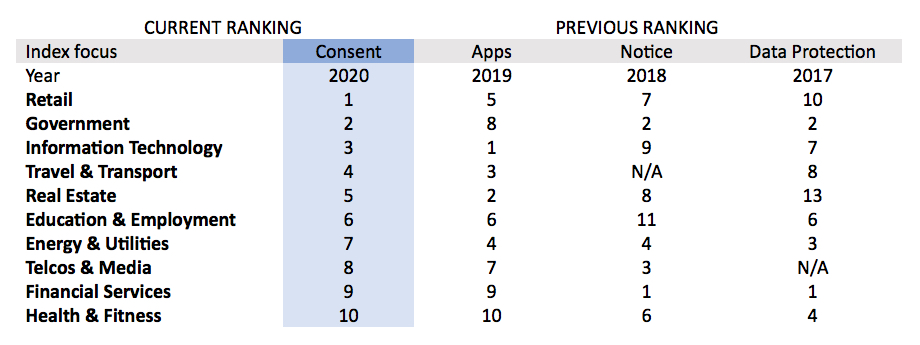 Deloitte Privacy Index 2020 says privacy consent critical, yet Australian brands missing the mark
