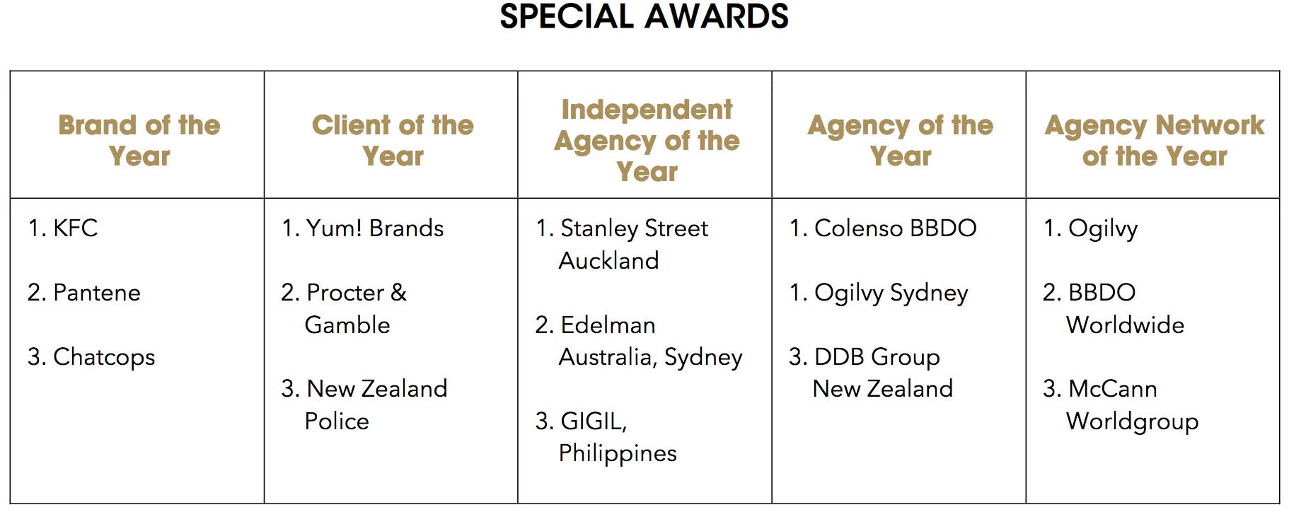 Ogilvy Sydney and Colenso BBDO Auckland share Agency of the Year title at 2020 APAC Effie Awards; BMF Sydney scores Grand Effie for ALDI Australia