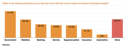Acts over ads: Hottest brand values revealed as marketers miss the mark in advertising campaigns – Landmark Innocean research