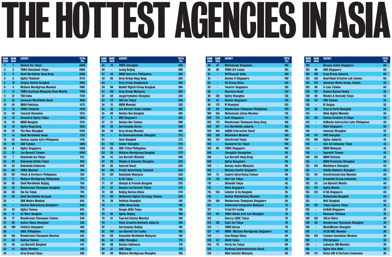 TBWA ranks #1 Network in Asia for the first time in the Campaign Brief Asia 2020 Creative Rankings: Download the full coverage of Asia’s 227 most awarded agencies + 2147 most awarded creatives