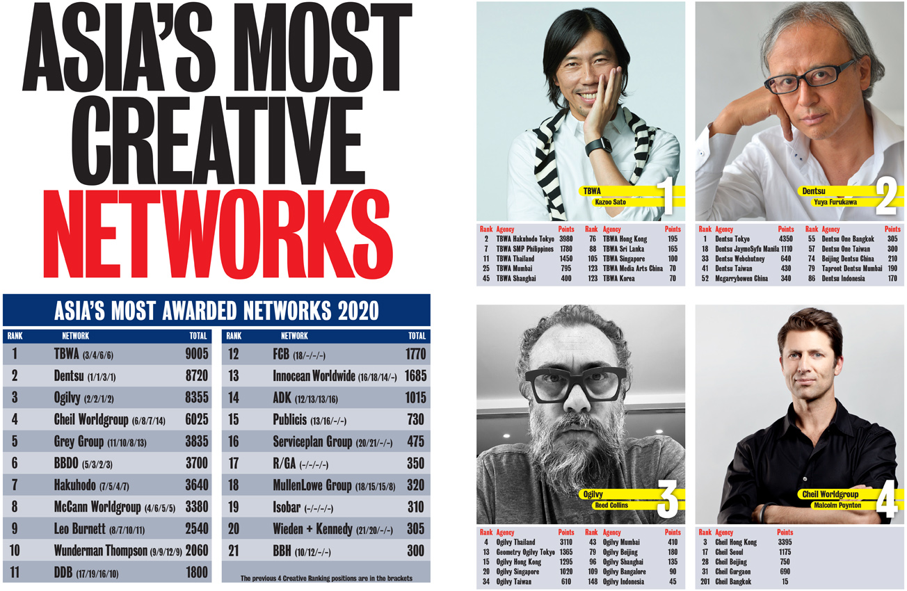 TBWA ranks #1 Network in Asia for the first time in the Campaign Brief Asia 2020 Creative Rankings: Download the full coverage of Asia’s 227 most awarded agencies + 2147 most awarded creatives