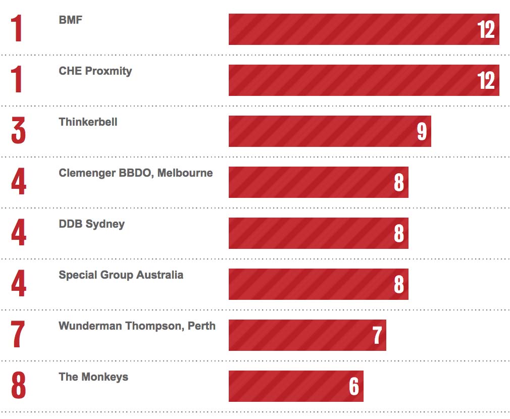 Bestads Rankings 2020: Which are the Top Advertising Agencies in the Top 10 Countries?