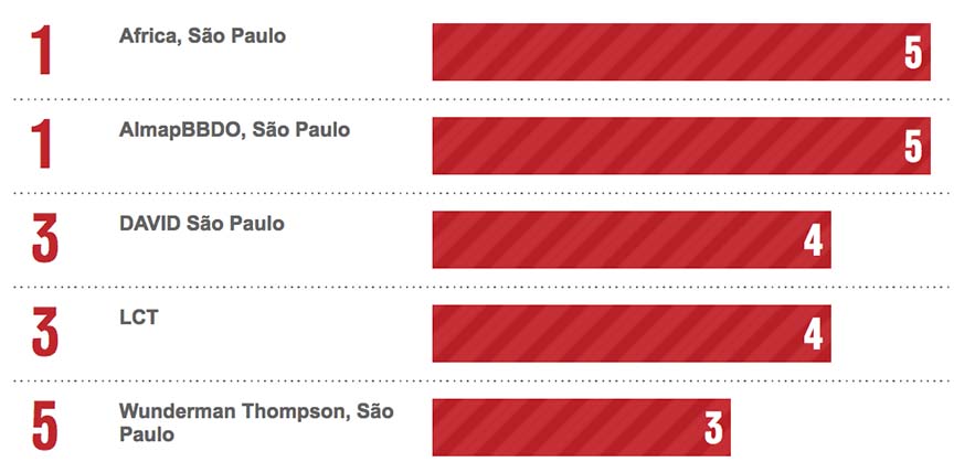 Bestads Rankings 2020: Which are the Top Advertising Agencies in the Top 10 Countries?