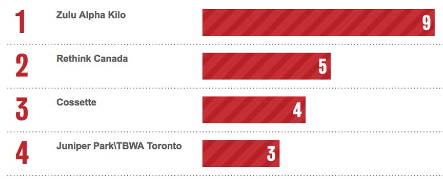 Bestads Rankings 2020: Which are the Top Advertising Agencies in the Top 10 Countries?