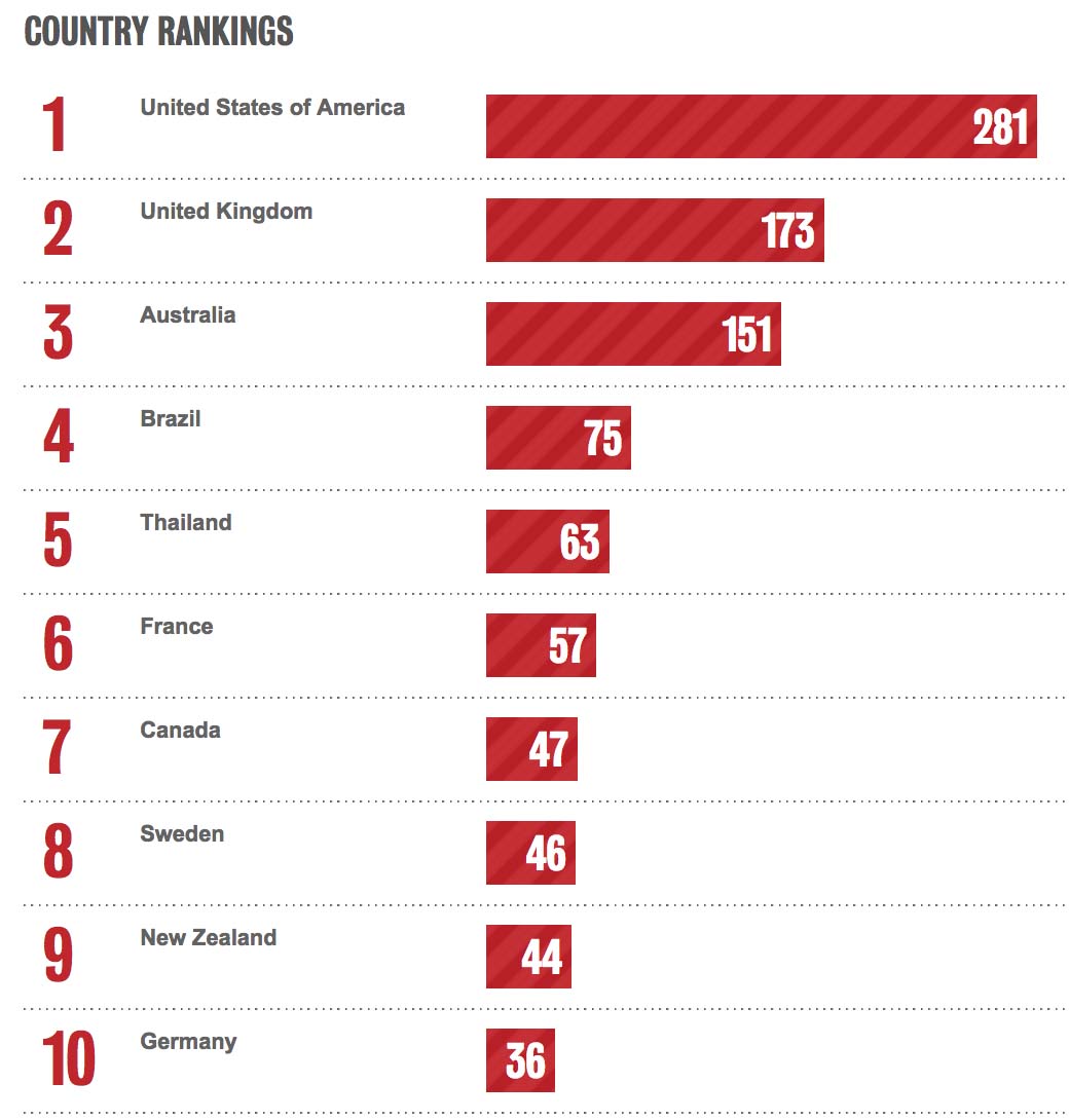 Bestads Rankings 2020: Which are the Top Advertising Agencies in the Top 10 Countries?