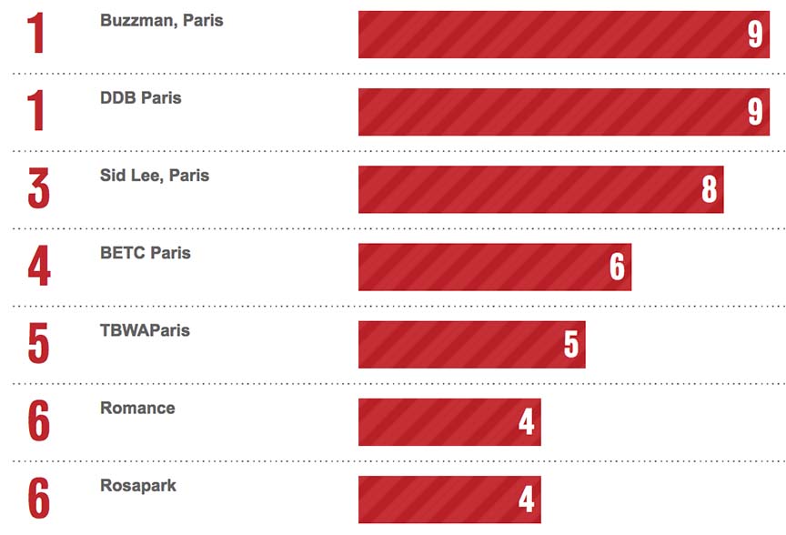 Bestads Rankings 2020: Which are the Top Advertising Agencies in the Top 10 Countries?