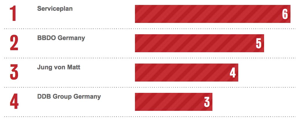 Bestads Rankings 2020: Which are the Top Advertising Agencies in the Top 10 Countries?