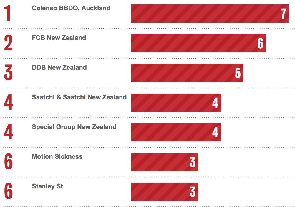 Bestads Rankings 2020: Which are the Top Advertising Agencies in the Top 10 Countries?