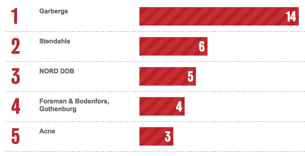 Bestads Rankings 2020: Which are the Top Advertising Agencies in the Top 10 Countries?