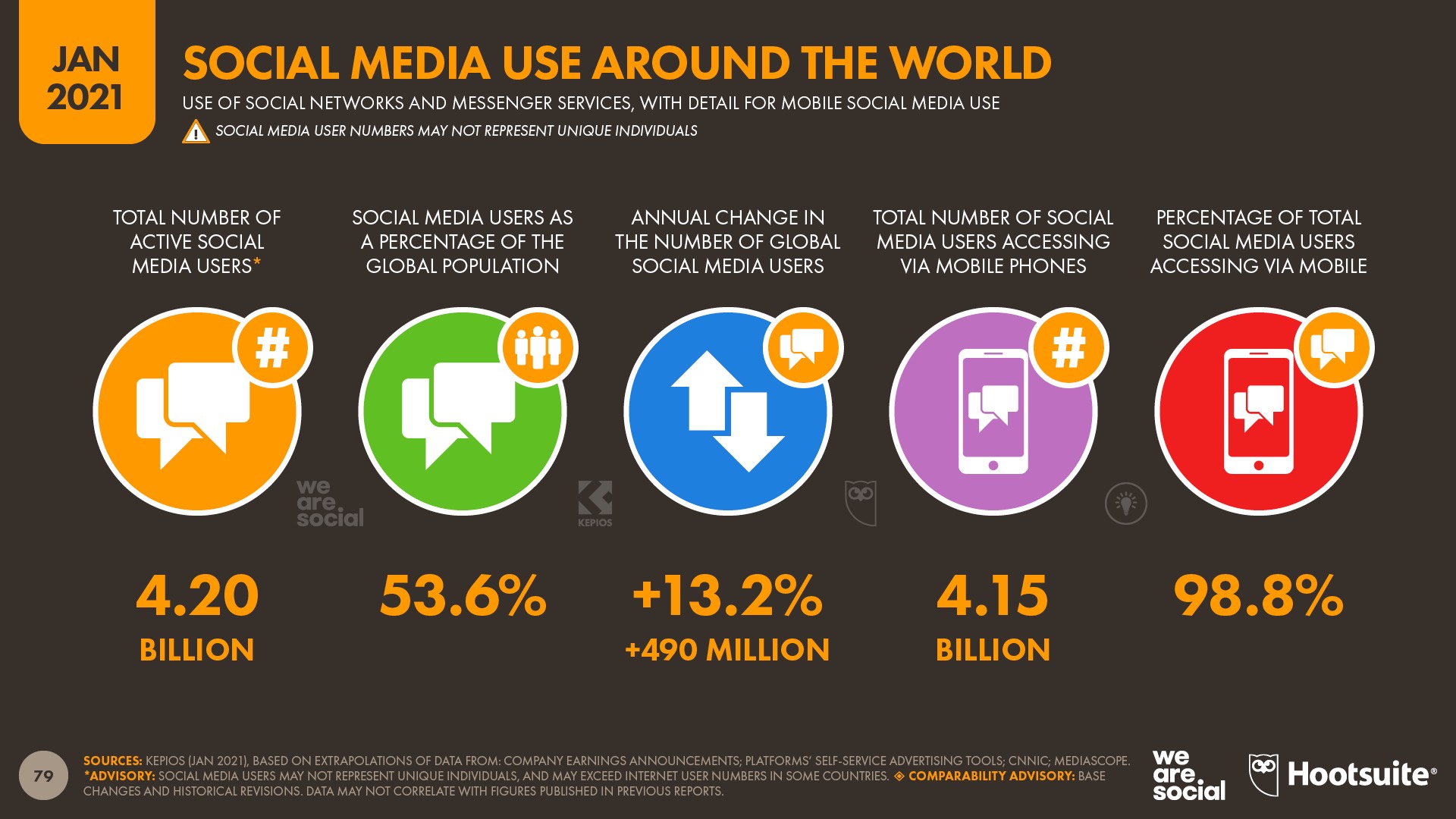 New report finds 1.3 million new users joined social media every day during 2020